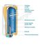 Chauffe eau Electique Zeneo ACI Vertical mural (230V Mono)