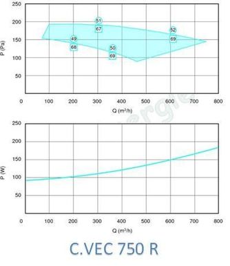 Caisson d´extraction C.VEC 2500 R + pressostat