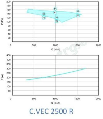 Caisson d´extraction C.VEC 2500 R + pressostat