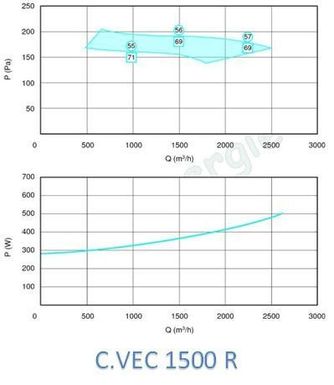Caisson d´extraction C.VEC 2500 R + pressostat