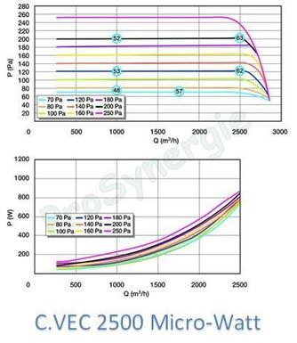 Caisson d´extraction CVEC 1000 Refoulement Horizontal MICRO-WATT +