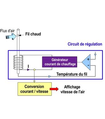 Thermo-Anémomètre à fil chaud - VTA