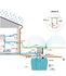 CU 5000 B (Rain Basic)  - Cuve à eau cylindrique horizontale 5 000 litres enterrée uniquement HxLxLg =2150x1860x2380mm, trou d´homme Ø 500 mm, réhausse haut. = 430 mm, couvercle et équipements (raccordement, filtration et soutirage)