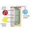 Pack Solaire Complet pour préparation Eau Chaude Sanitaire avec soutien primaire