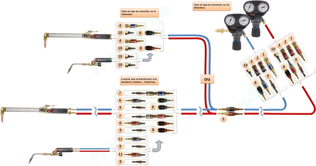 Outils pour l'installation plomberie: cintrage, sertissage, filetage