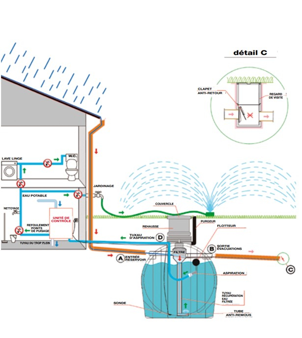 Cuve à eau cylindrique horizontale 1 000 litres enterrée uniquement HxLxLg =975x915x1720mm, trou d´homme Ø 300mm, réhausse haut.440mm + couvercle et équipements (raccordement, filtration et soutirage)