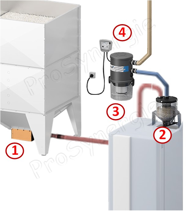 Kit automatique transfert de granulés à partir du bas d´un silo de stockage acier modulaire (1,2m³) avec une cassette à débourrage + registre, vers le remplissage d´un poêle/chaudière avec un doseur et aspirateur filtrant