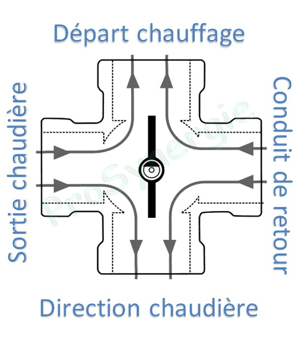 Vanne à Bride mélangeuse chauffage Fonte 4 voies