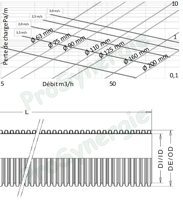 GeoFlexAir - Conduit ventilation anti-statique & bactérien 50 mètres Ø90mm (Øint. 73mm) CR4 (rigidité annulaire kN/m2) paroi int. lisse qualité alimentaire + 46m de manchon Isolation ép. 9mm