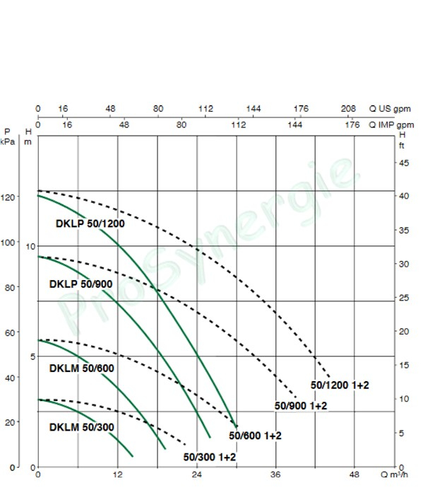Pompe en ligne double DKLP Chauffage Sanitaire Climatisation Tri 230/400V 50Hz - DN 80 - Hauteur 360mm - Type 900