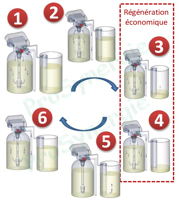 Kit Adoucisseur monoblock 20 litres avec Vanne RUN XIN intégré Electronique Volumétrique Entrée/Sortie Ø M 3/4 - Débit deau 2m3/h + préfiltre et assistance mise en route Offert