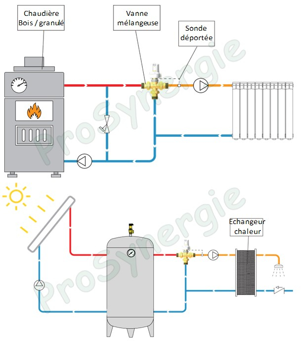 Vanne de mélange relève de température (à piston) 3 voies + 3 raccords démontables ØM 1  + Tête thermostatique M30x1.5 T° 60 à 90°C