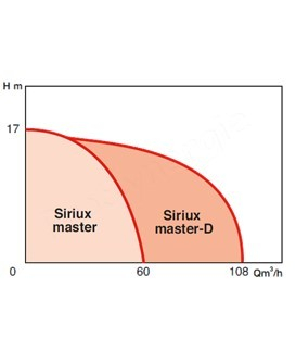 Circulateur Siriux - entraxe 340mm