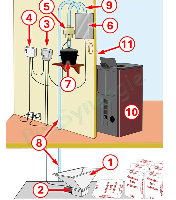 Kit Pod' Confort - Transfert pneumatique (granulé / pellet) cassette auto débourage, aspirateur, doseur encastrable, contrôleur + coffret protection moteur