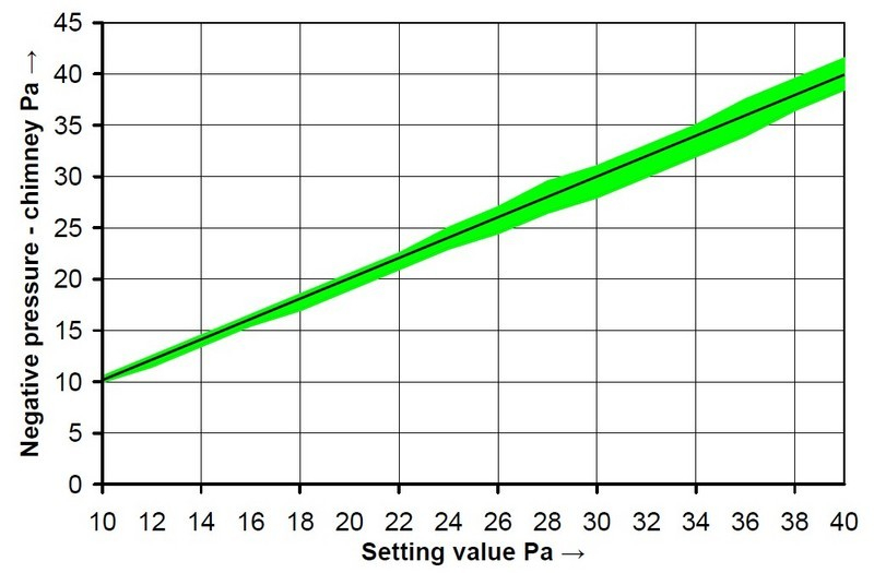 Régulateur Tirage 10 à 35Pa étanche Émail noir ou Inox - Tigex 100, 150 & 180 - jusqu´au Ø280mm haut. 15m et 250kw 1100°C