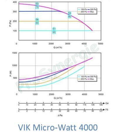 VIK micro watt (moyen et gros débit - ot° filtration)