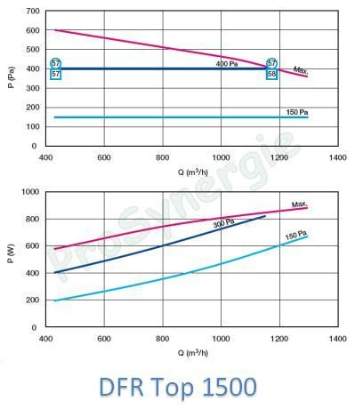 DFR Top échang. rotatif micro watt piquage dessus (-> 5 500m3/h - ?=86%)