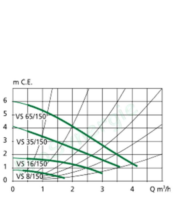 Circulateur d'eau chaude sanitaire (bouclage) corps bronze VS - Hauteur 150mm - Raccord Ø 1´´1/2´ - Débit jusqu´à 4.2m3/h