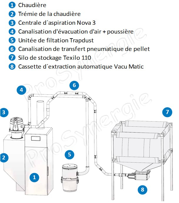 Kit automatique ''Nova Pack'' transfert de granulés à partir du bas d´un silo de stockage avec une cassette à débourrage, vers le remplissage d´un poêle/chaudière avec un doseur-aspirateur et d'un module filrant