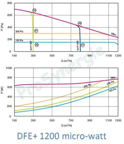 DFE+ micro watt (-> 6 000m3/h - ?=95%)