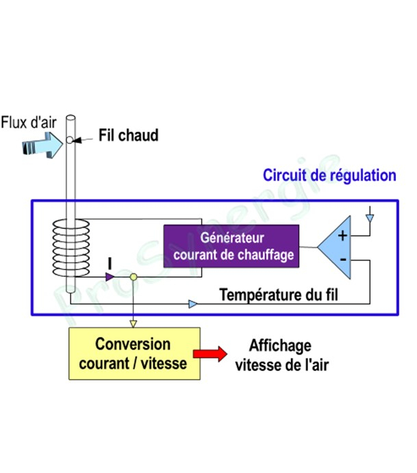 Thermo-Anémomètre à fil chaud portable type VT 50