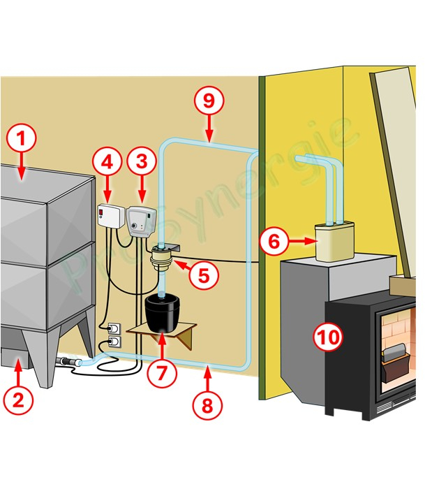 Kit Pod Confort - Transfert pneumatique (granulé / pellet) cassette auto débourage, aspirateur, doseur, contrôleur + coffret protection moteur