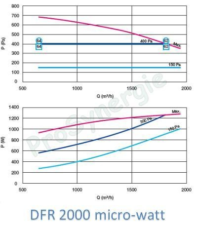 DFR échang. rotatif micro watt (-> 5 500m3/h - ?=86%)