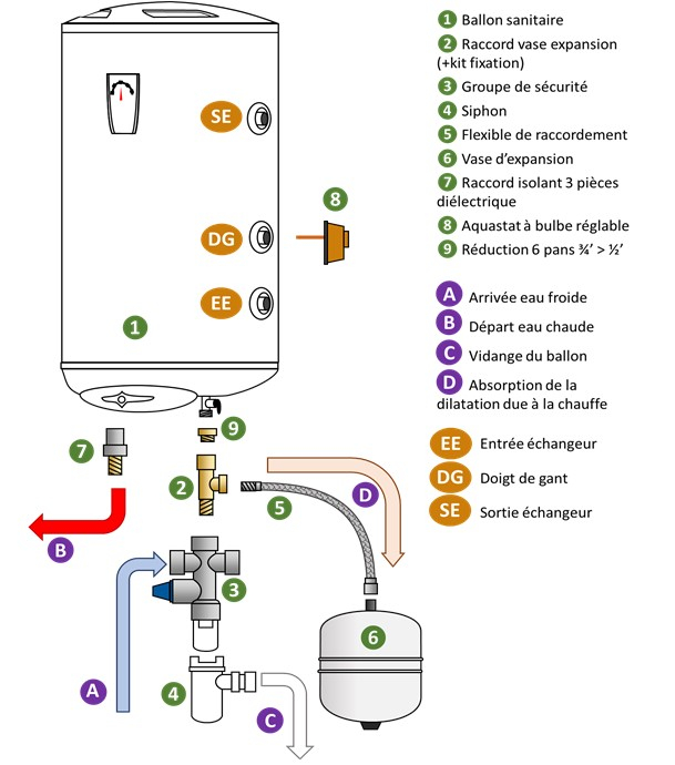 Chauffe eau sanitaire mixte Horizontal Mural 100 litres (résistance électrique blindé 230V + échangeur chauffage) + kit accessoires (vase sanitaire 8 litres, groupe de sécurité, régulation et fixation)