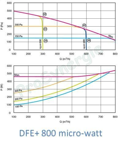 DFE+ micro watt (-> 6 000m3/h - ?=95%)