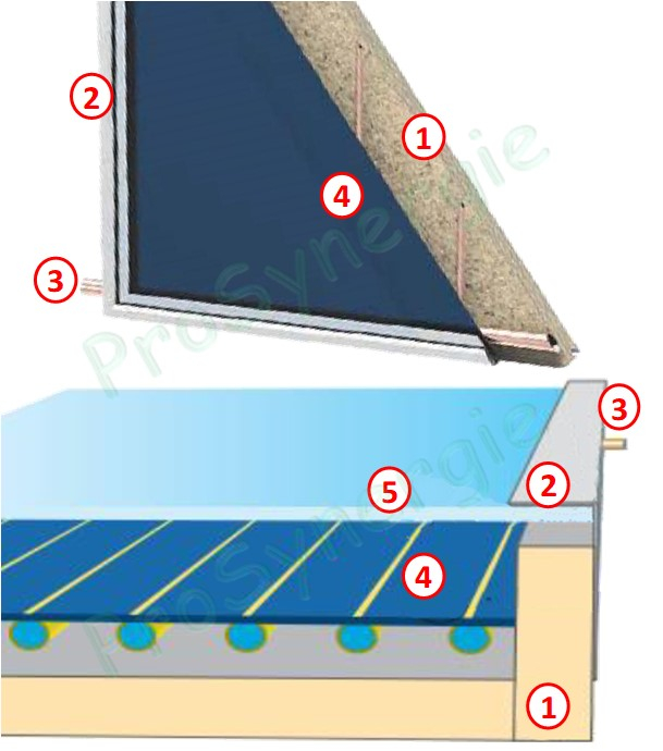 Panneau solaire plan Astrea 2,4m² HxLxP=1960x1210x80 mm avec verre anti-reflet et anti-grêle