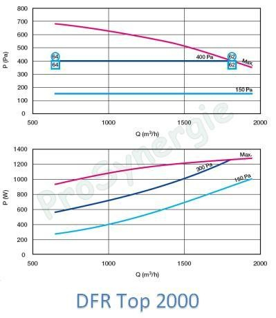 DFR Top échang. rotatif micro watt piquage dessus (-> 5 500m3/h - ?=86%)