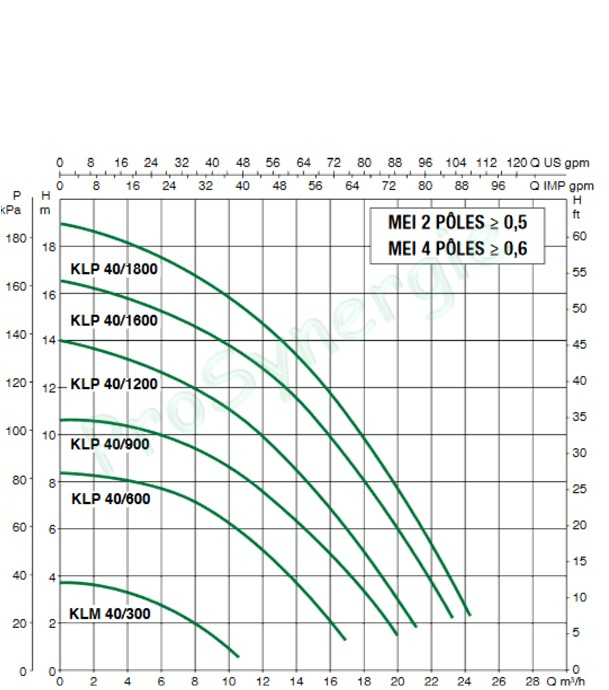 Pompe en ligne KLP Chauffage Sanitaire Climatisation Tri 230/400V 50Hz - DN 40 - Hauteur 250mm - Type 900