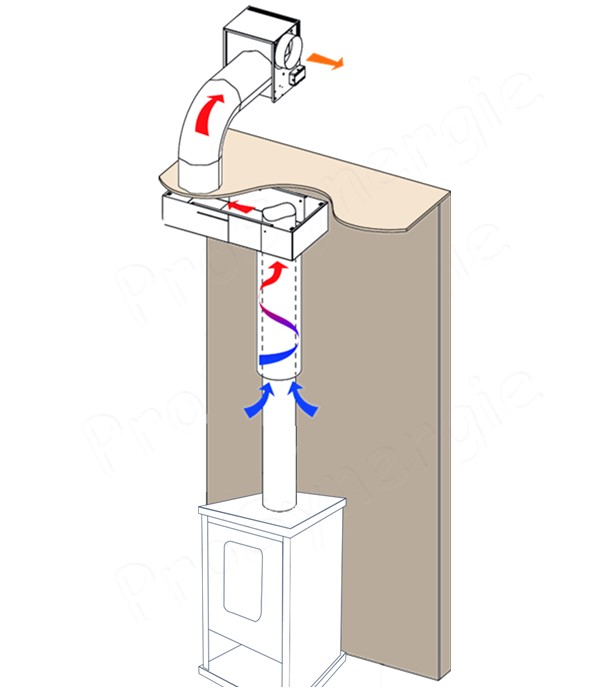 Ensemble poêle à bois Eko 4, 10 kW + Tubage de raccordement émaillé + système complet de récupération de chaleur (Heress, moteur avec bouches, caisson de filtration et raccords)