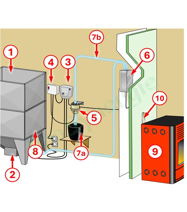 Kit Pod' 90 Confort - Transfert pneumatique (granulé / pellet) cassette auto débourage + trémie 90 litres, aspirateur, doseur encastrable, capteur niveau, contrôleur + coffret protection moteur
