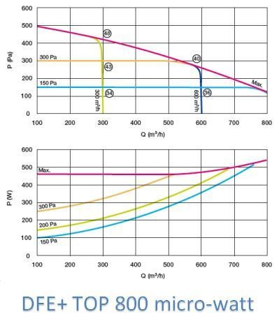 DEF + Top micro watt piquage dessus (-> 6 000m3/h - ?=95%)
