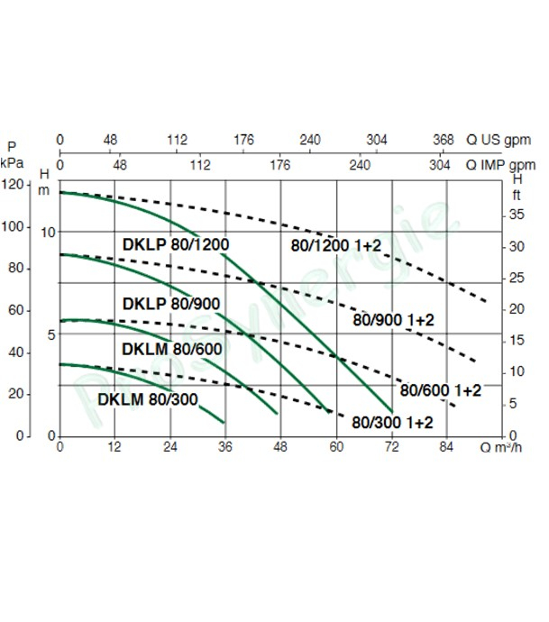 Pompe en ligne double DKLM Chauffage Sanitaire Climatisation Tri 230/400V 50Hz - DN 40 - Hauteur 250mm - Type 300