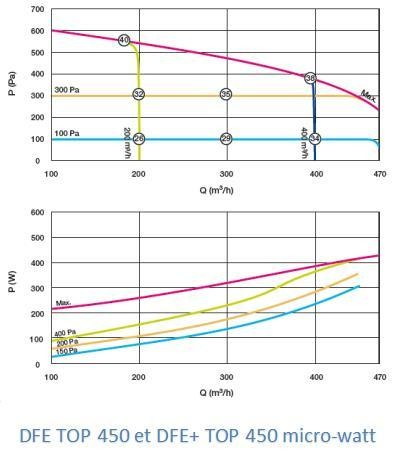 DEF + Top micro watt piquage dessus (-> 6 000m3/h - ?=95%)