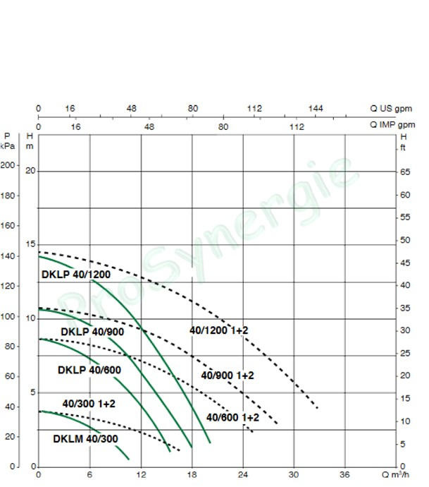 Pompe en ligne double DKLM Chauffage Sanitaire Climatisation Tri 230/400V 50Hz - DN 40 - Hauteur 250mm - Type 300