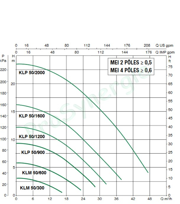 Pompe en ligne KLM Chauffage Sanitaire Climatisation Tri 230/400V 50Hz - DN 40 - Hauteur 250mm - Type 300