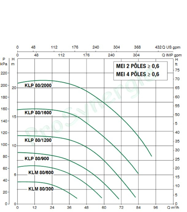 Pompe en ligne KLM Chauffage Sanitaire Climatisation Tri 230/400V 50Hz - DN 40 - Hauteur 250mm - Type 300