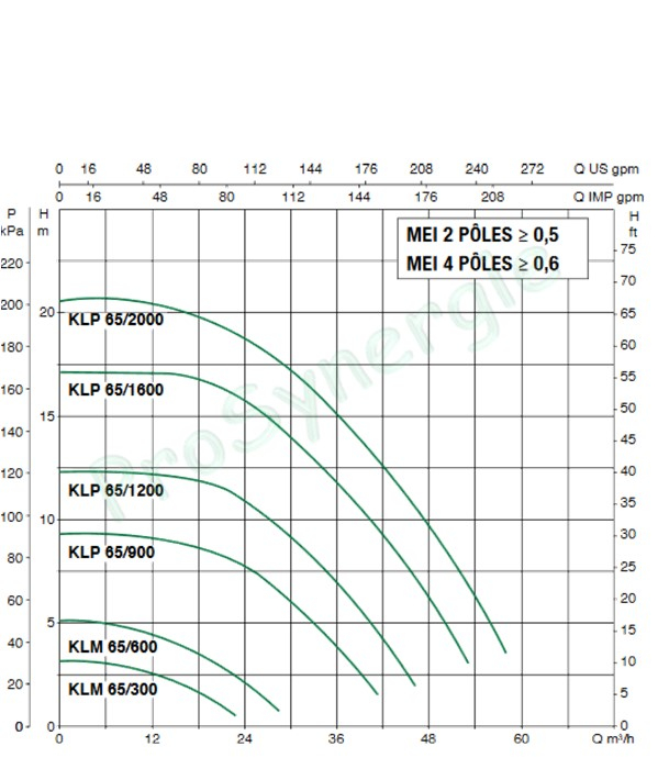 Pompe en ligne à Bride KLM/KLP Chauffage Sanitaire Climatisation Tri 230/400V 50Hz - Débit jusqu´à 90m3/h