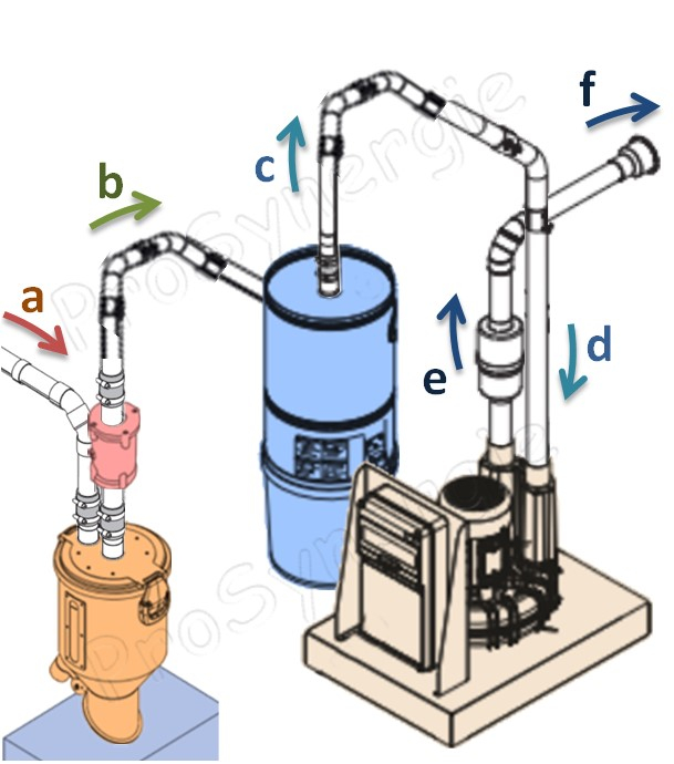 Centrale d´aspiration transfert (moteur à induction, contrôleur, tableau de commande et protections) 400 Vac 2200 W 304 m3/h dimensions ØxH = 580x543 mm, aspiration/refoulement Ø60mm - transfert granulés/pellet/copeaux