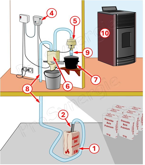 Kit Pod Eco+ Poêle & Insert - Transfert pneumatique (granulé / pellet) tube suceur, aspirateur, doseur, contrôleur + coffret protection moteur et pot à poussière