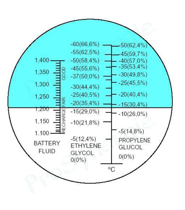 Réfractomètres à Glycol pour la mesure optique du point de congélation (installation solaire)