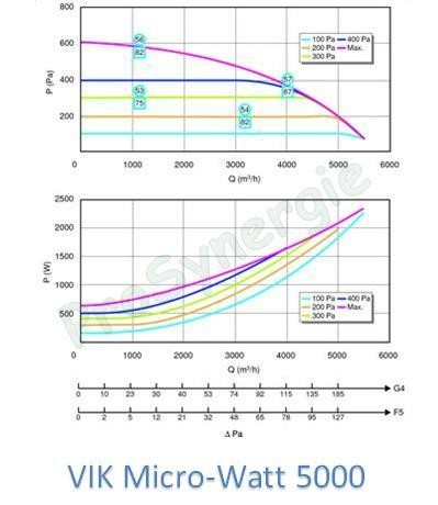 VIK micro watt (moyen et gros débit - ot° filtration)