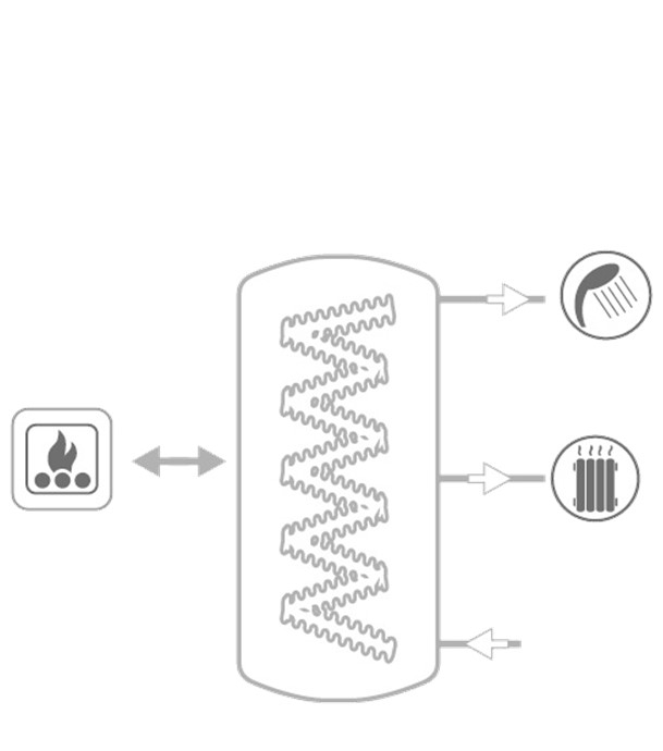 ECO-COMBI 1/2/3/ Domus - Ballon Tampon acier isolé (chauffage) 200 à 2 000 litres échangeur hygiénique sanitaire ECS Inox 316L + 1 ou 2 échangeurs complémentaires haut/bas